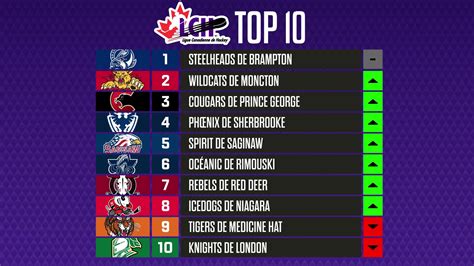 lhjmq classement|Flashscore.fr: Classements de LHJMQ 2024/2025 .